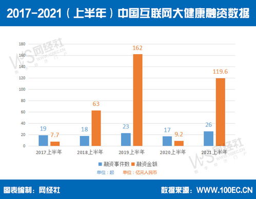 互聯(lián)網(wǎng)數(shù)據(jù)服務(wù)視角 上半年大健康投融資超119.6億，賽道回暖與分化并存